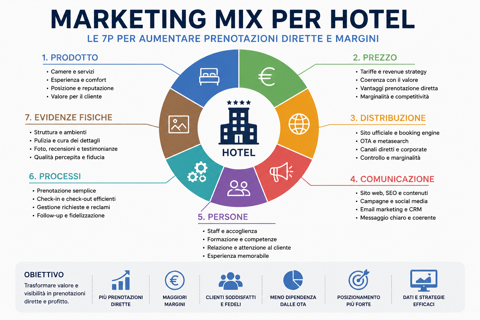 Marketing mix per hotel: prodotto, prezzo, distribuzione e comunicazione nell’era delle OTA