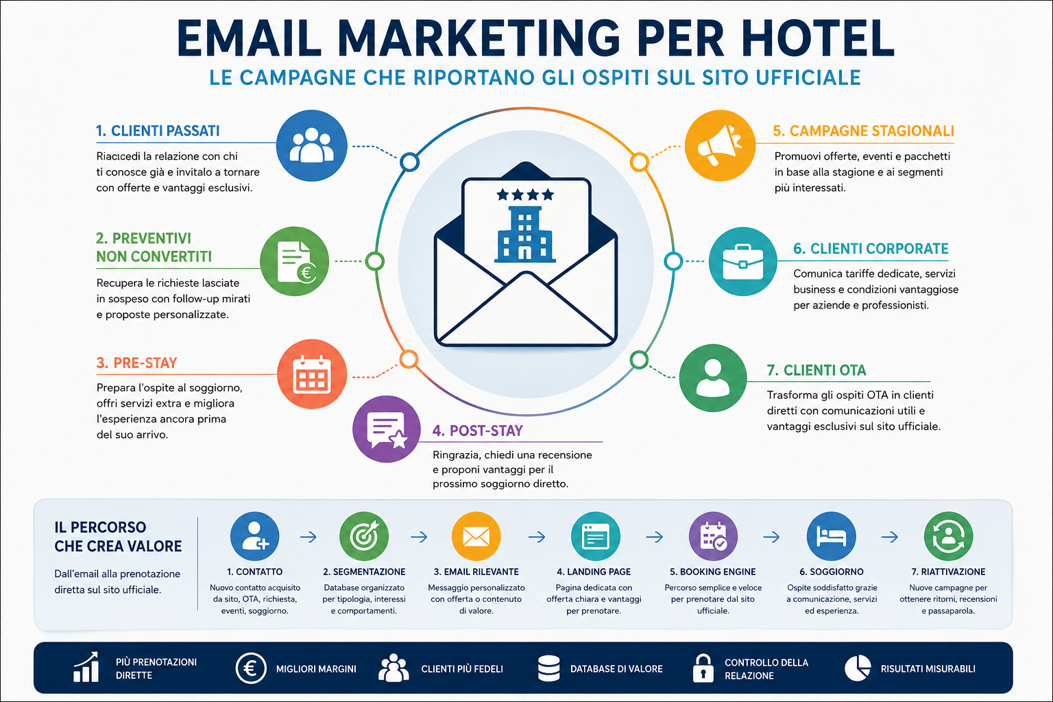 Email marketing per hotel: le campagne che riportano gli ospiti sul sito ufficiale