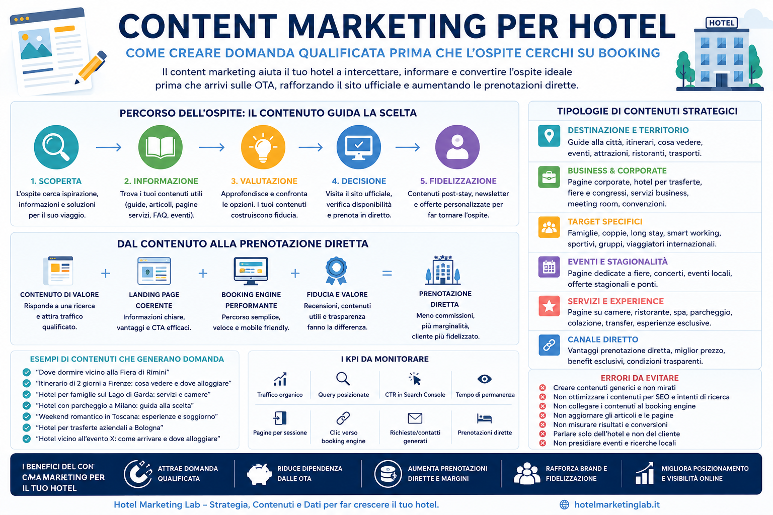 Content marketing per hotel: come creare domanda qualificata prima che l’ospite cerchi su Booking